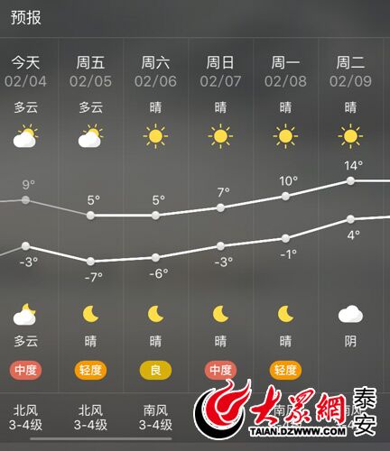 立春節氣到過年期間泰安天氣春意盎然