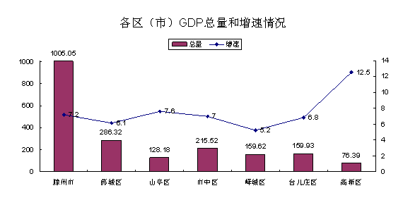 禹州gdp增速快_中诚信 东北特钢连环债券违约可能导致辽宁的区域性风险上升(2)