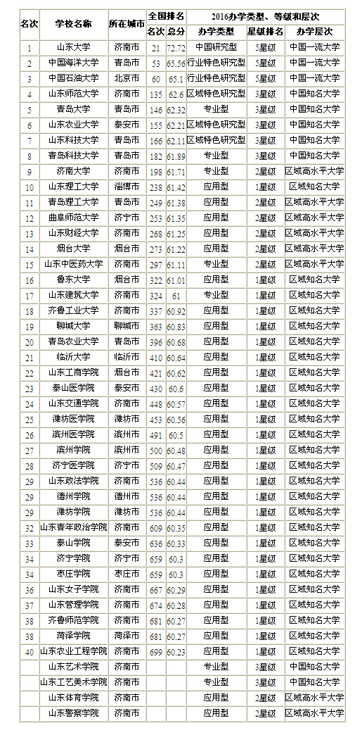 全国211大学名单和985高校名单_全国211大学排名_全国211大学名单排名