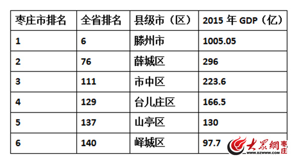 山东哪个县最穷gdp_山东146个县市贫富大排行 泰安新泰全省排20位(3)