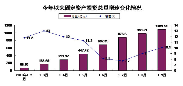 枣庄前三季度gdp_2019年前三季度枣庄GDP实现1967.42亿元 增长3.5