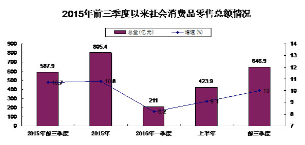 枣庄前三季度gdp_2019年前三季度枣庄GDP实现1967.42亿元 增长3.5