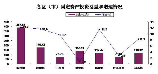 2020枣庄gdp为什么倒退_2017年上半年枣庄人均可支配收入 枣庄各区市GDP出炉