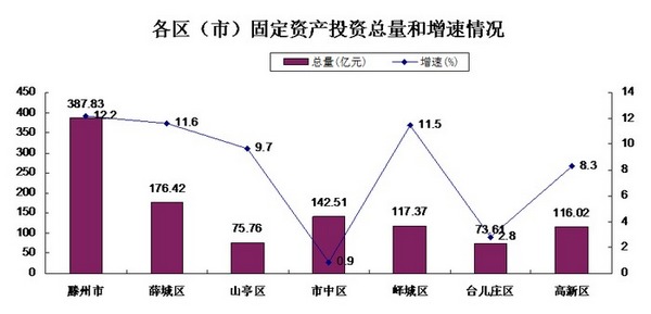 2021年枣庄gdp